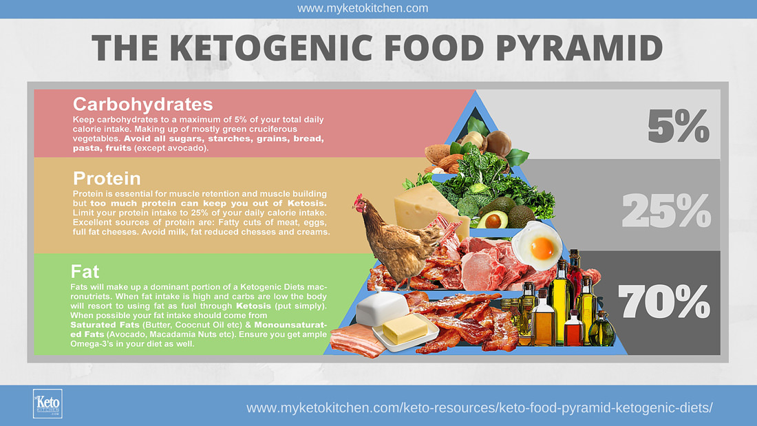 Keto Food Pyramid For Ketogenic Diets infographic My Keto Kitchen