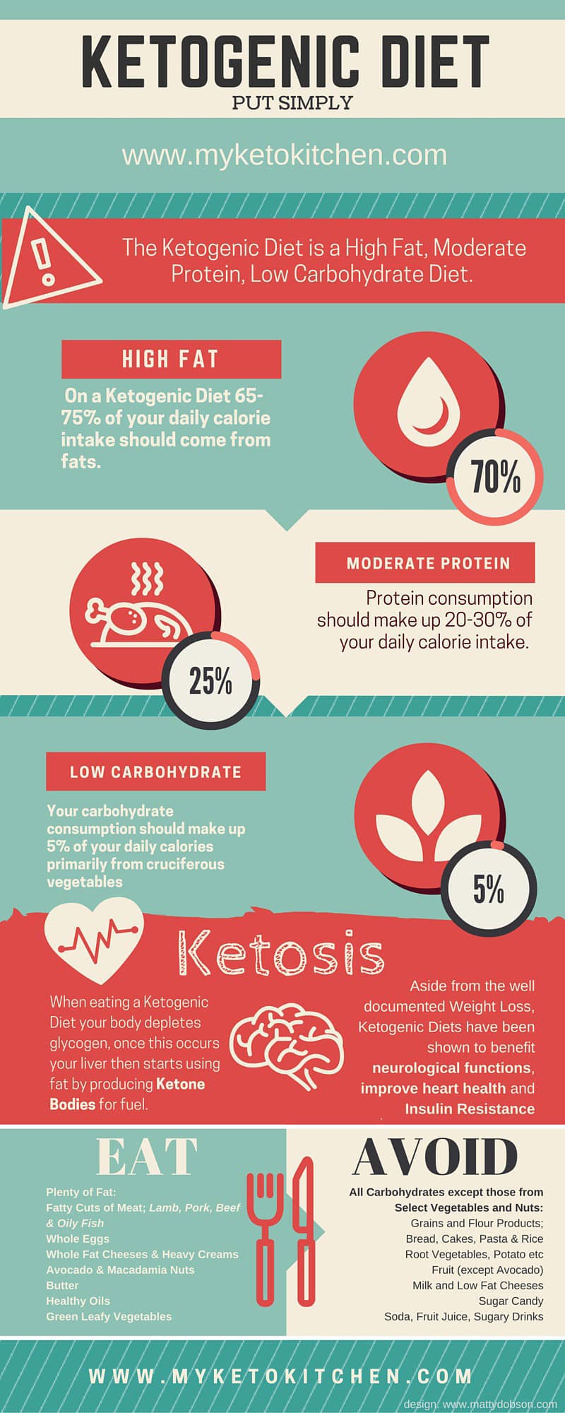 Ketogenic Diet, what is Keto and why do it? - My Keto Kitchen